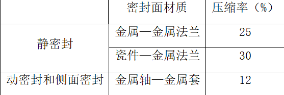 SF6气体绝缘电流互感器动密封的研究与分析