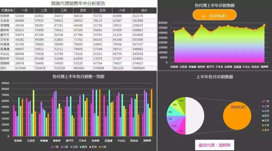 太惊艳了！非常高逼格的Excel数据分析图表，全自动生成