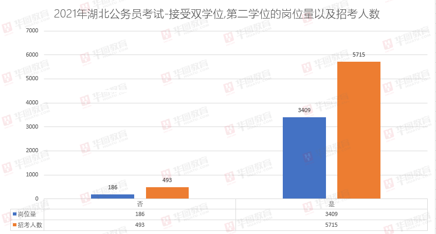 2021湖北省考公告发布，招录人数锐减！双学位考生更有优势
