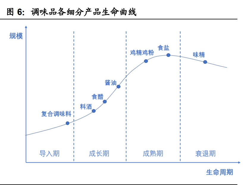 调味品行业深度报告：消费升级和餐饮发展促进酱油行业成长