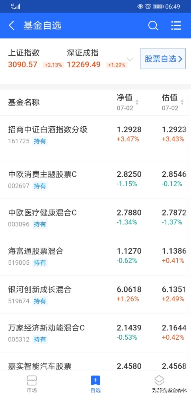 白酒连续暴涨两天，医疗连着下跌你还持有吗？