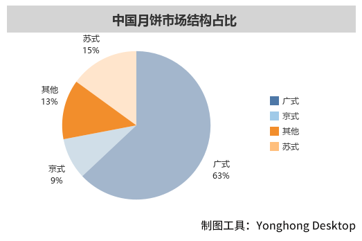 大家喜爱度排名第二的月饼竟是深坑，究竟哪种月饼的热量最高？