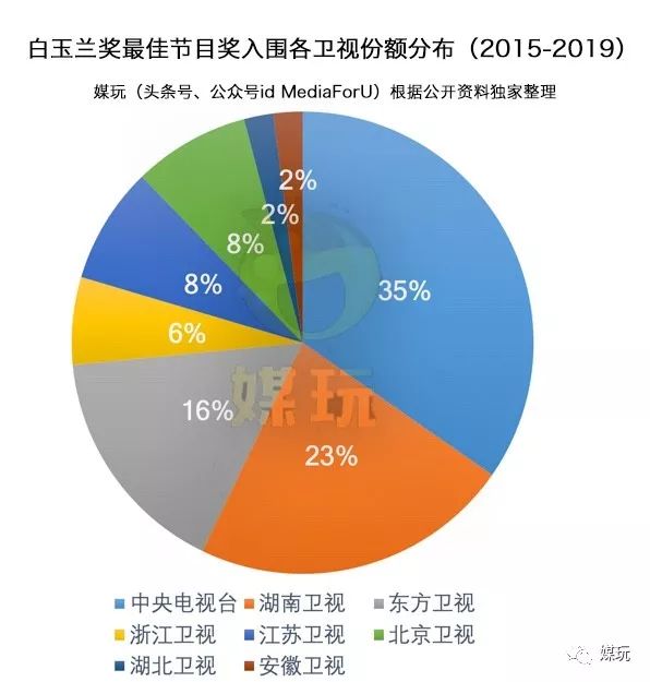 《中餐厅》《主持人大赛》集体入围！什么样的综艺能拿白玉兰奖？