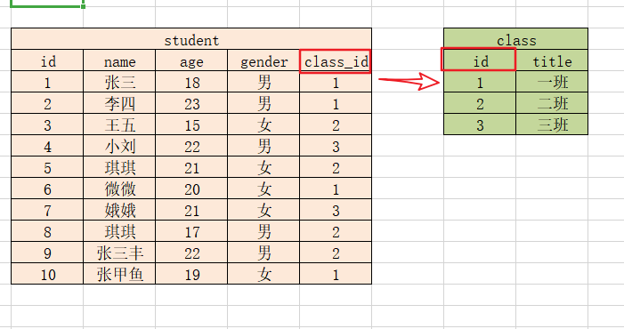 Mysql查询语句之连表查询和增删改查语句补充