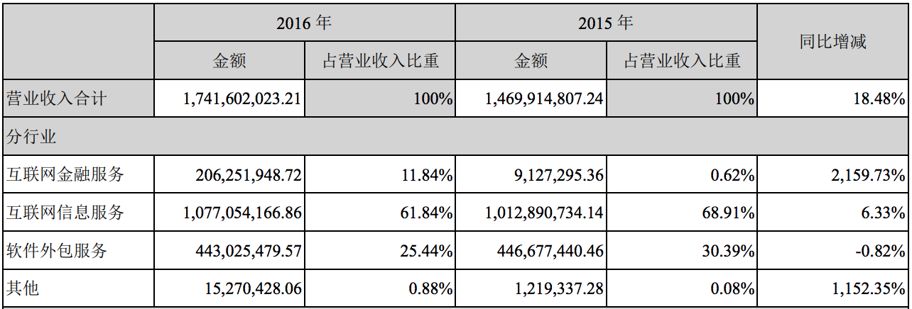 细数二三四五“爆雷”简史：布局金融7年一场空，陈于冰贯穿始终
