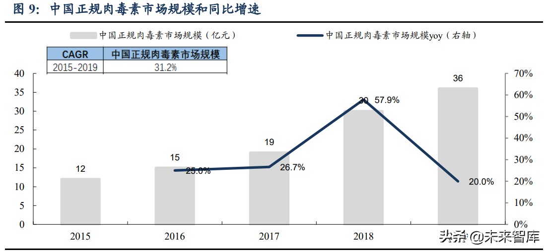 肉毒素市场研究：高门槛、强增长的医美上游注射产品