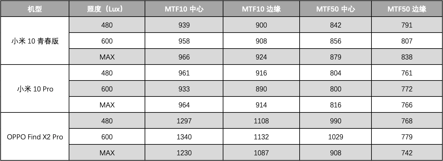 小米 10 青春版简评：米 10「中杯」能否打动年轻人