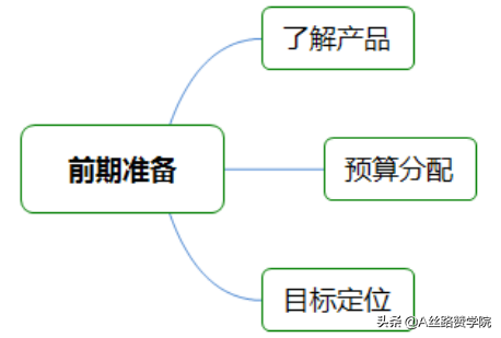 您所不知道的SEM投放攻略指导