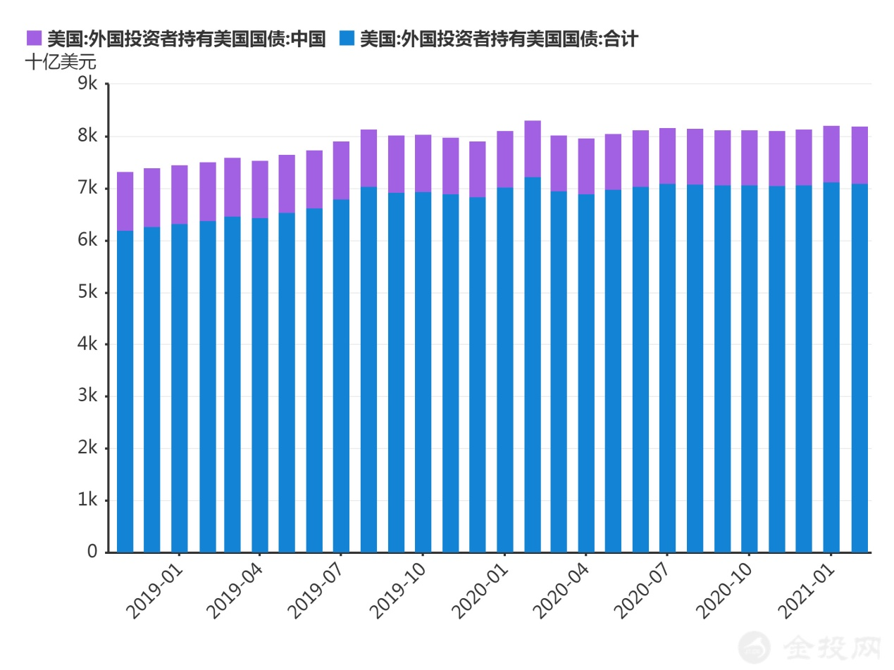 假如中国一口气把1.1万亿美国国债全部抛售，会发生什么？