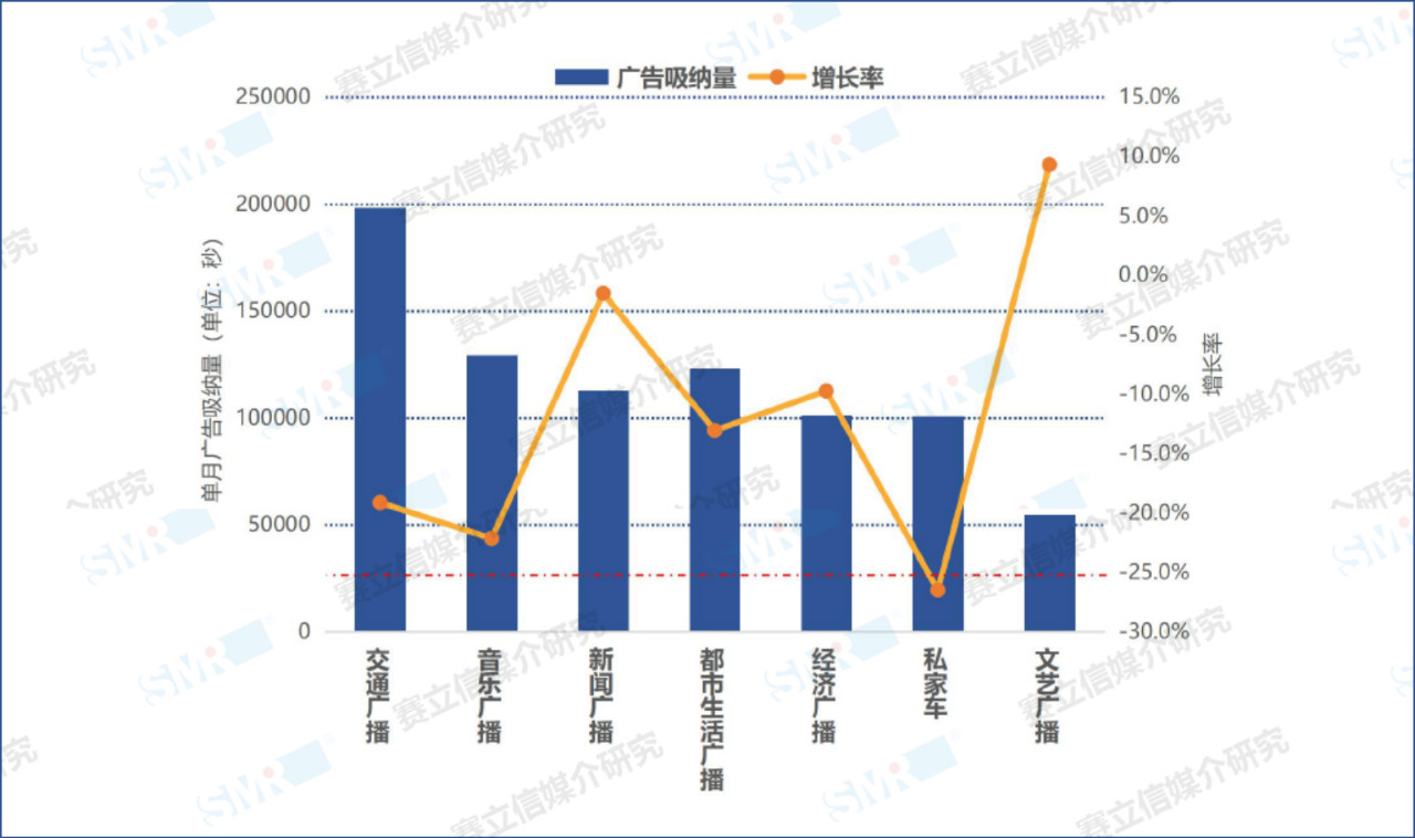 一文看清，过去一年中国广播广告投放行业结构变化趋势