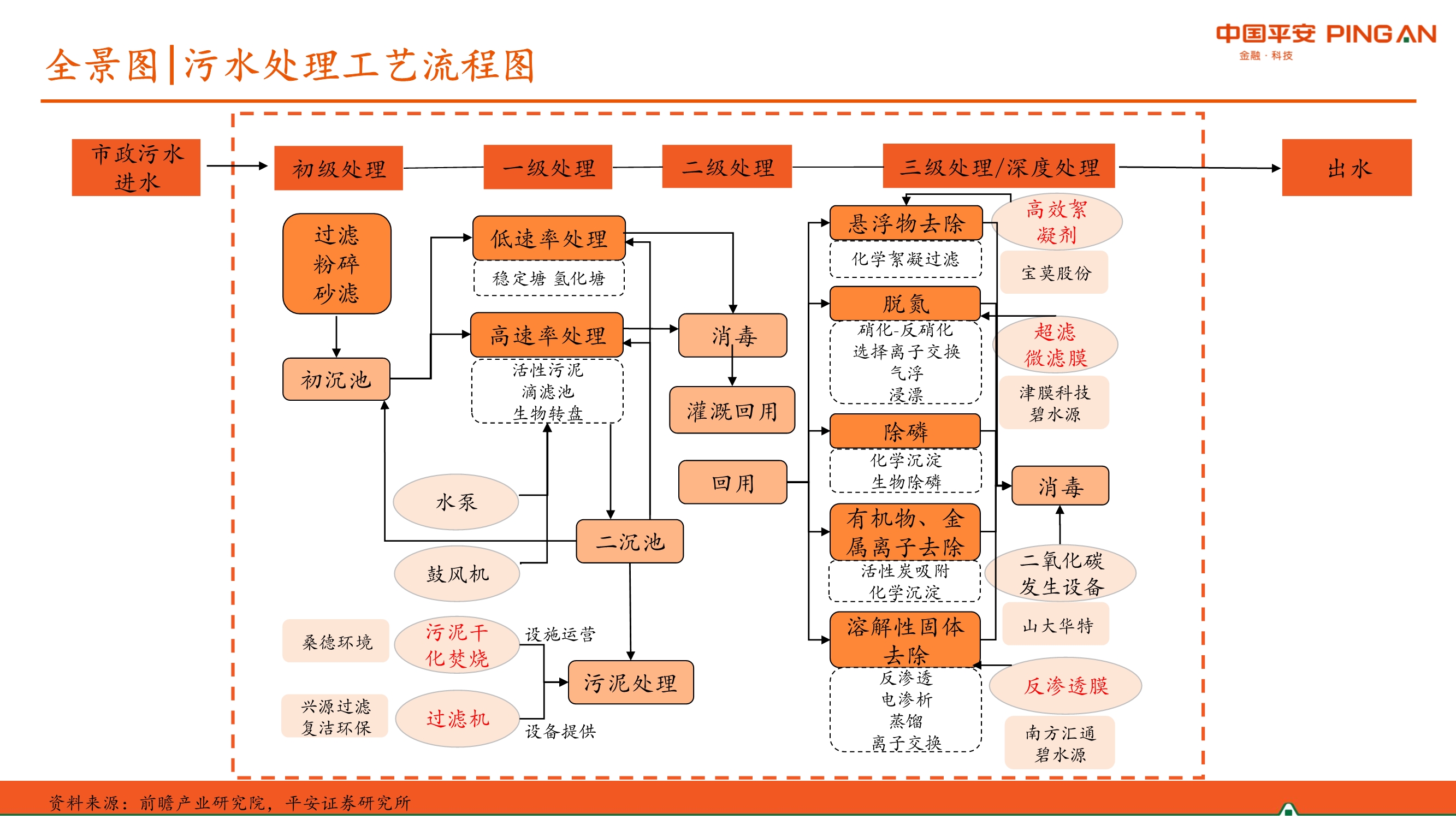 生活污水处理行业全景图
