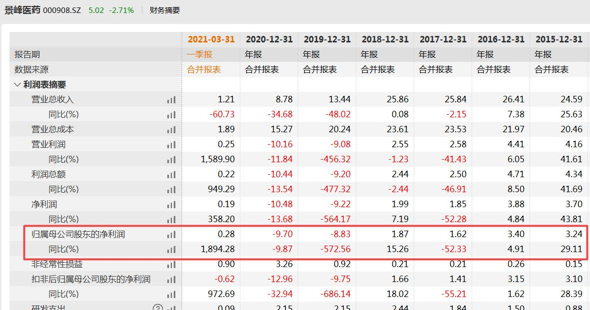 景峰医药两年亏超18亿股价“过山车”正在积极组织回复监管问询