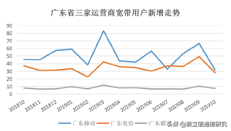 竞合首月：谁动了运营商的奶酪？