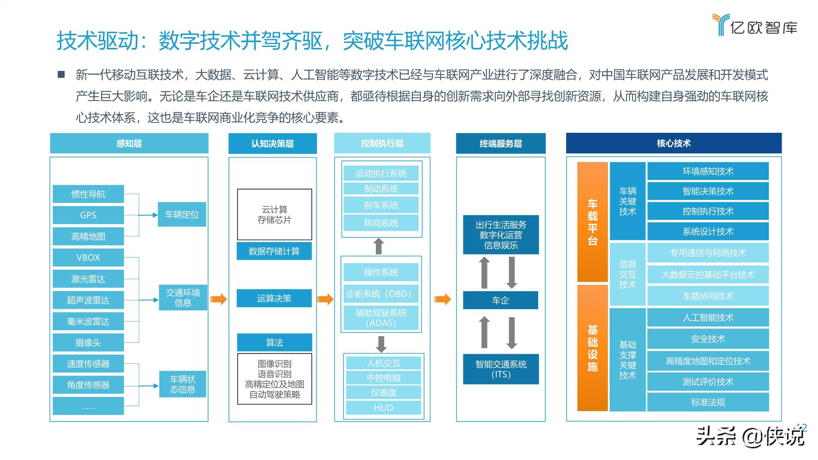 2021中国车联网行业发展趋势研究报告