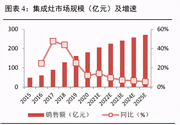 家用电器之集成灶行业研究：景气度高，产品结构持续升级