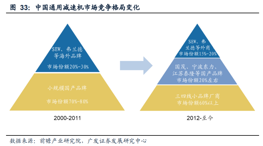 减速机行业专题报告：国产替代正当时，全球视角下的减速机专题