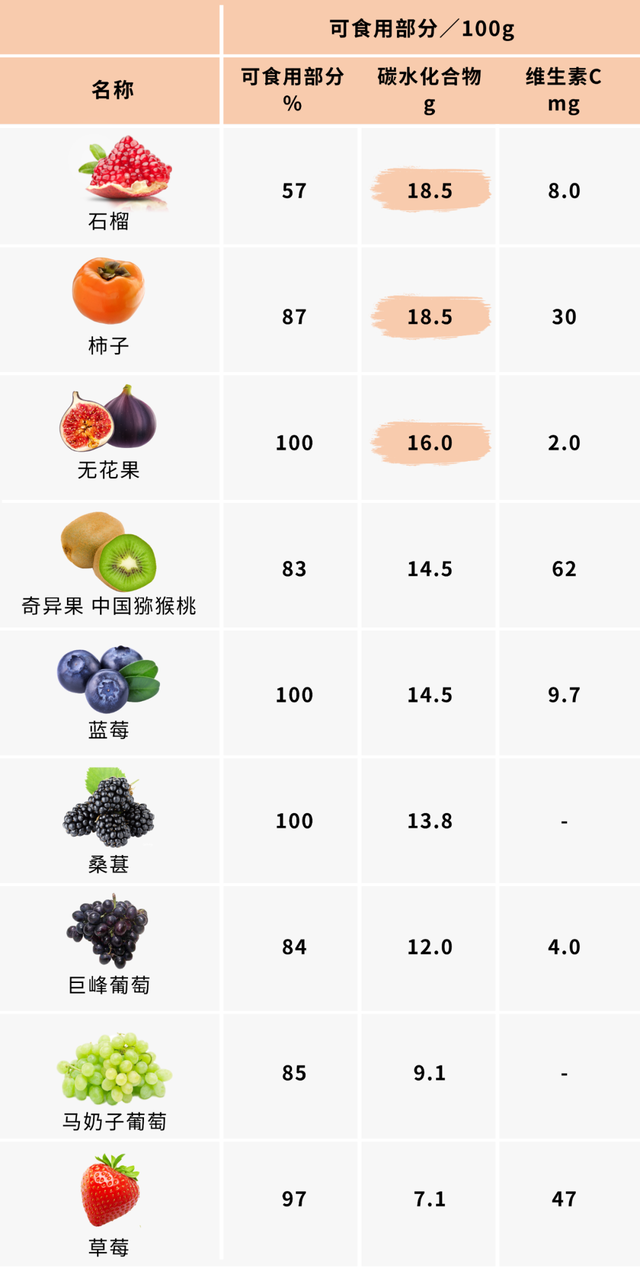 哪些水果“含糖高”，懂得健康吃水果
