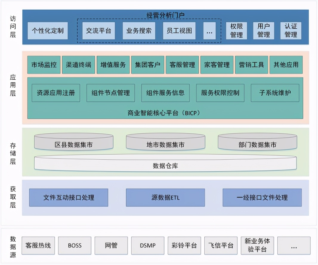 解决方案 | 电信行业大数据平台解决方案，助力电信企业精准营销