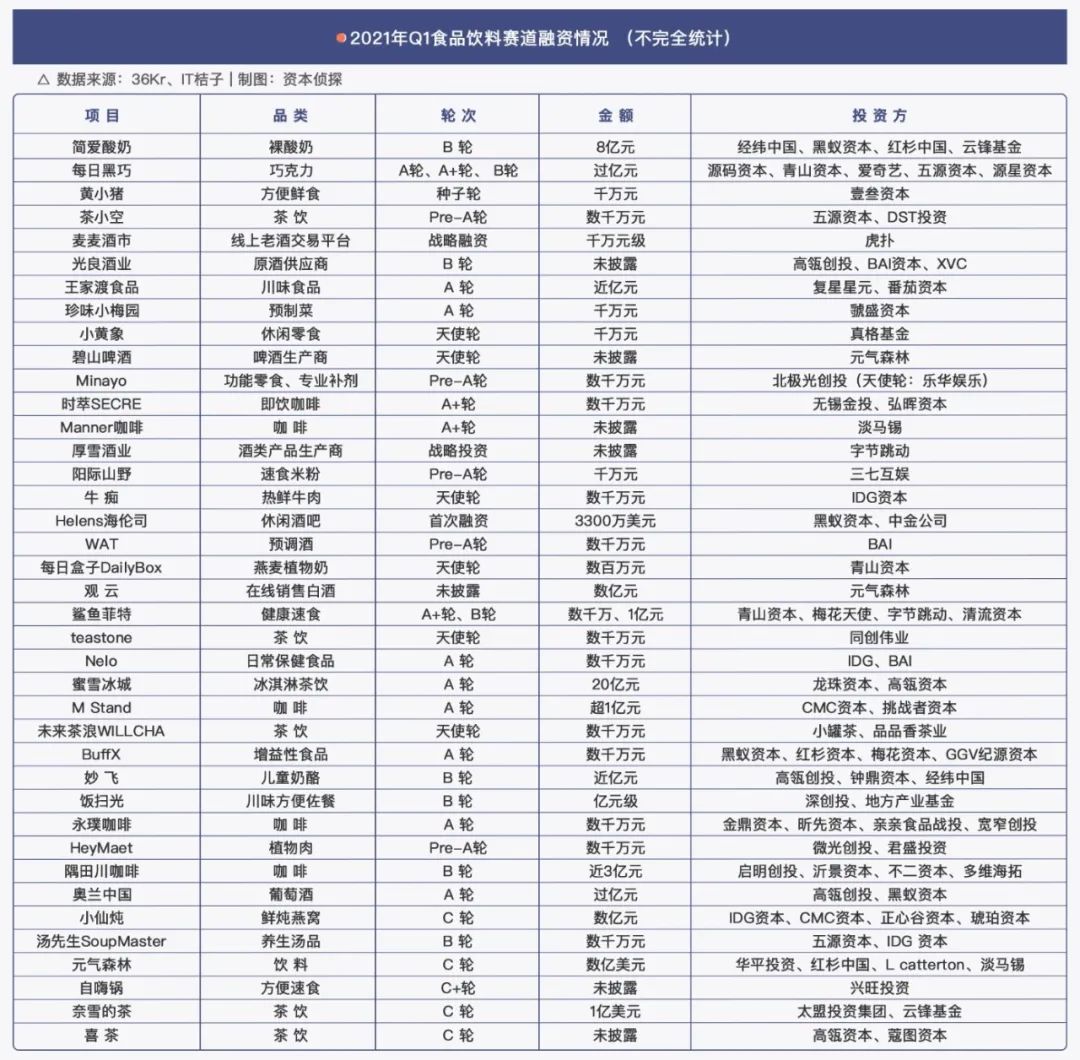 一季度新消費(fèi)融資全梳理：這四個(gè)趨勢(shì)很重要