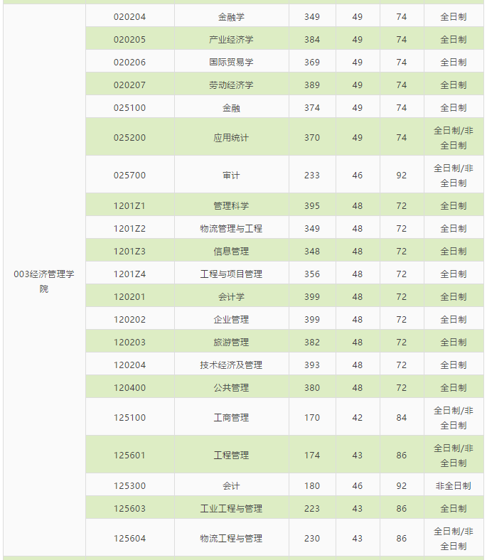 北京交通大学2021年管理类考研复试详情（内附录取名单）