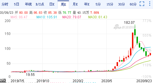 9.23午盘丨医药大涨3.5%，昨天的抄底稳了