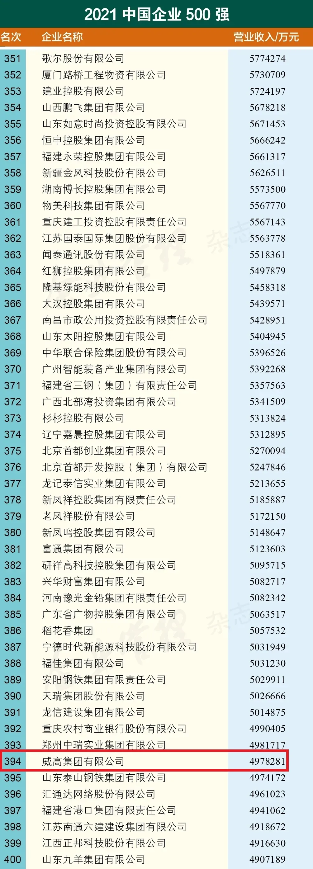 威海这家企业“杀进”2021中国企业500强