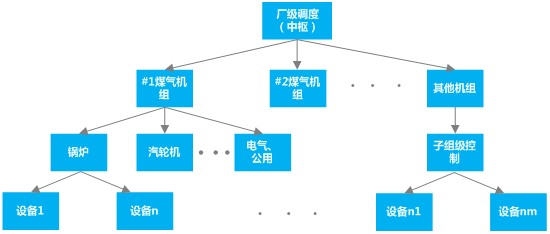 以DCS为基础，打造大型煤气发电机组智能控制系统
