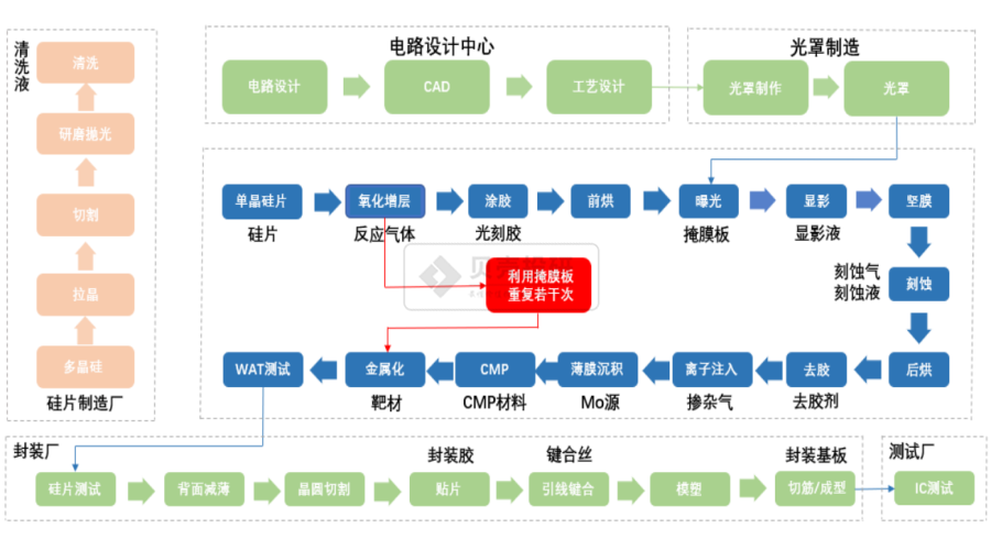 芯片產業鏈——國內芯片材料龍頭都是誰？芯片干貨系列（三·中）