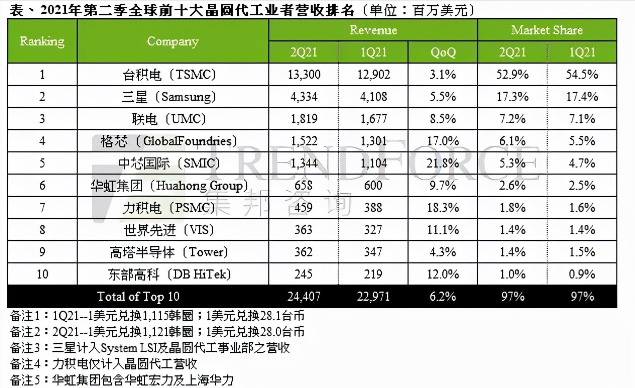 被低估的国产芯片龙头，地位仅次中芯国际，低调跻身全球第六