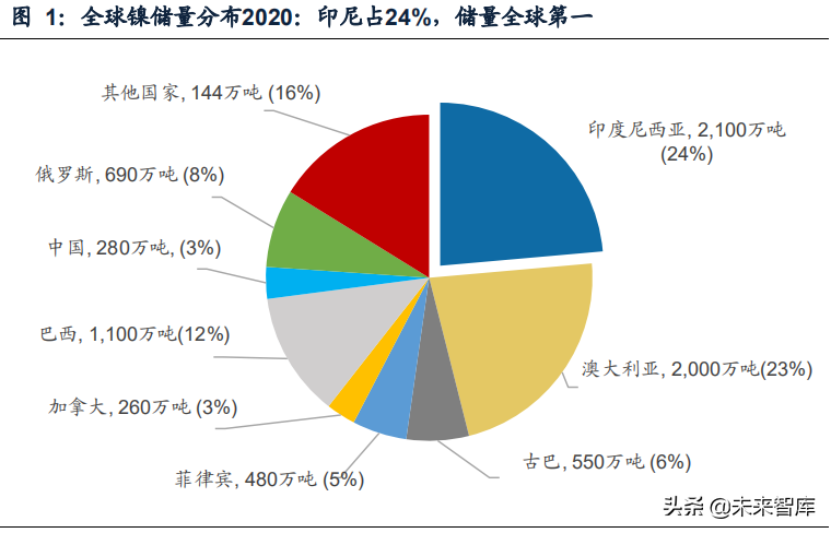 镍金属行业研究：印尼镍战略，助推新能源、不锈钢产业崛起
