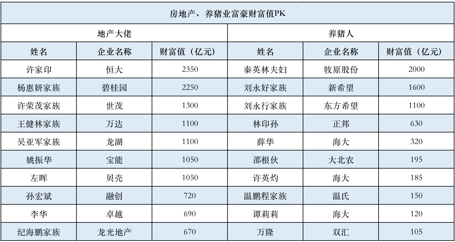 猪价又涨了！一头猪的利润竟超茅台，地产大佬也跨界养猪