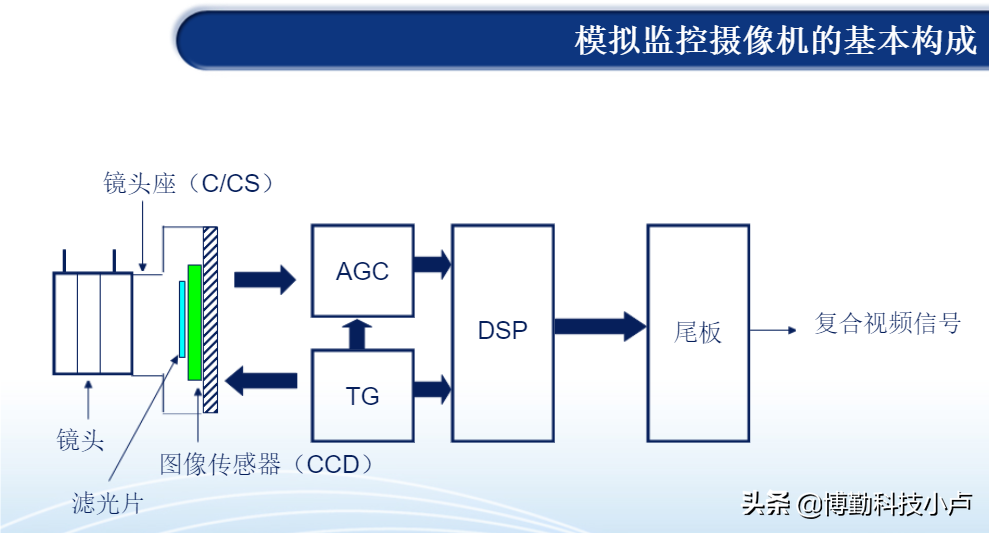 监控设备知识大汇总，值得收藏学习