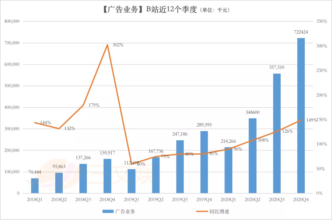 B站将花100亿港元投资内容