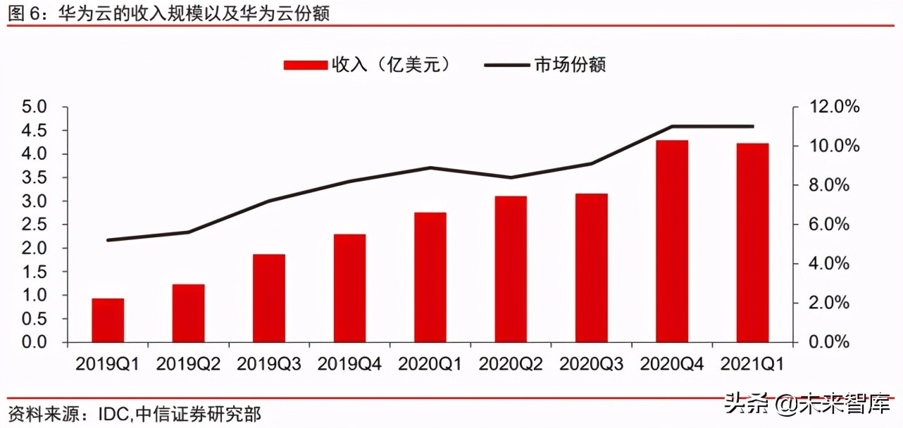 华为云专题研究报告：全球增速最快的一线云厂商