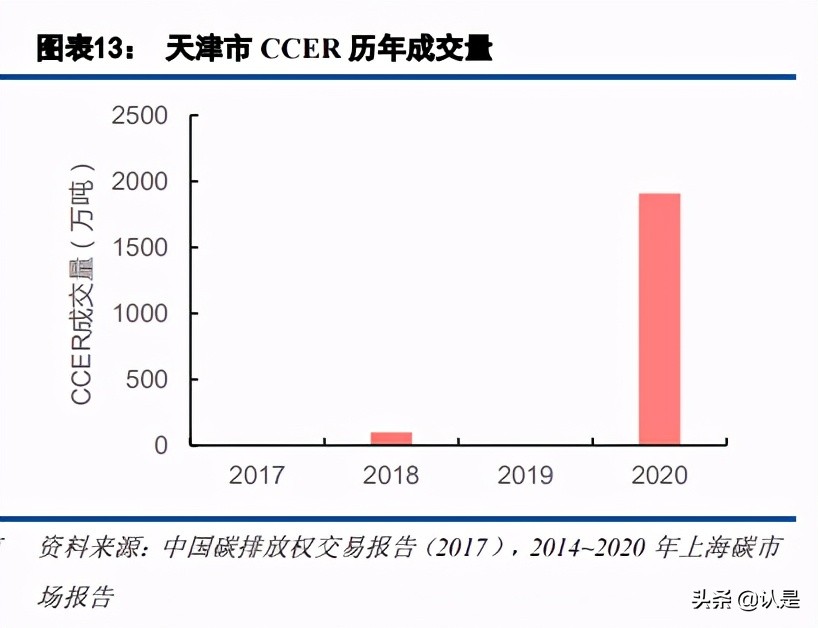 碳交易专题报告：碳市场的未来，从区域看全国