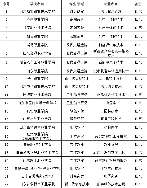 国家级名单！山东入选22个