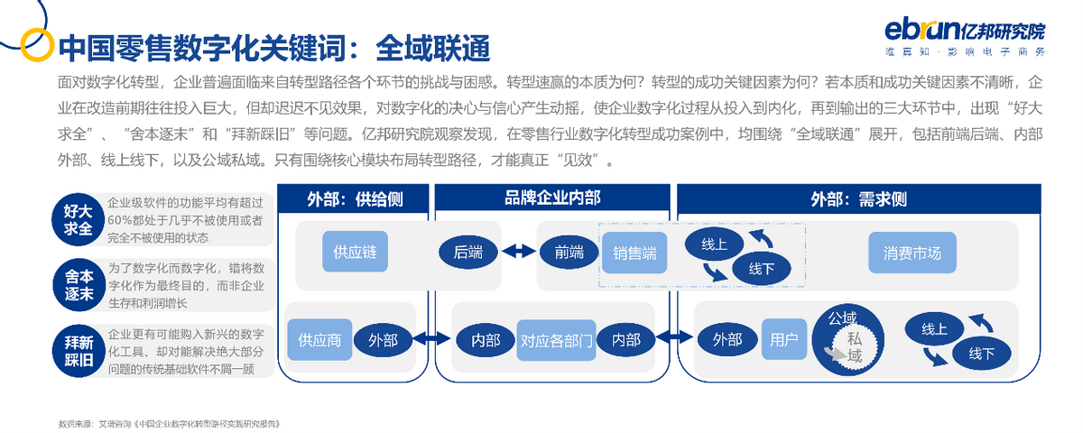 亿邦动力研究院发布《2021中国品牌数字化实战研究报告》