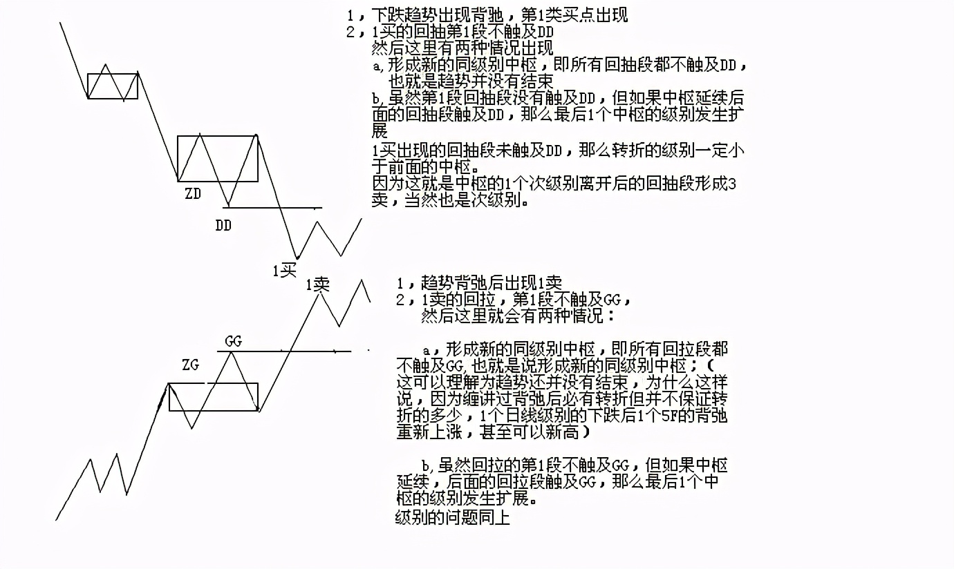 缠论基础：第一类买点的形成