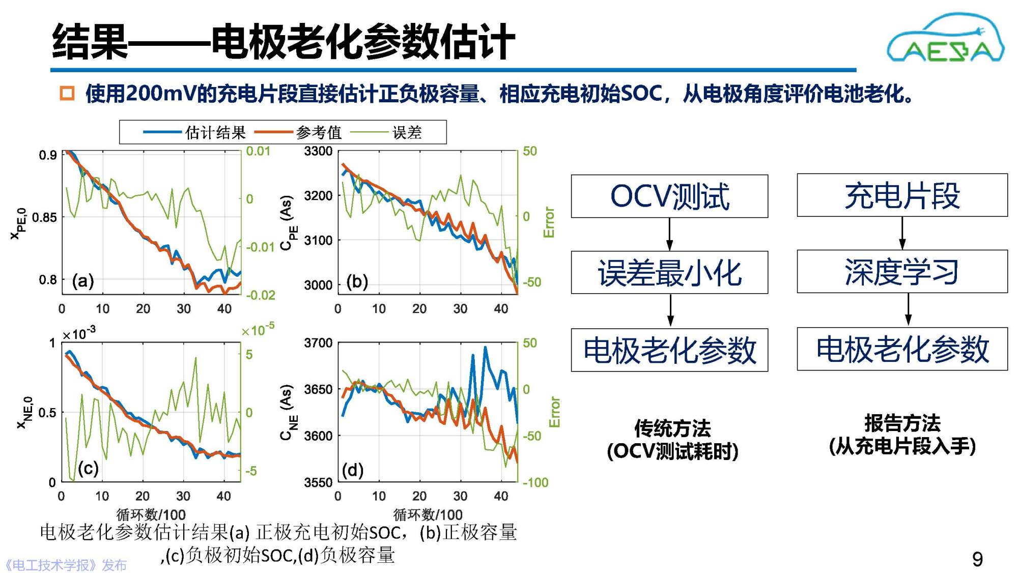 北京理工大学田金鹏、熊瑞：AI赋能动力电池健康感知