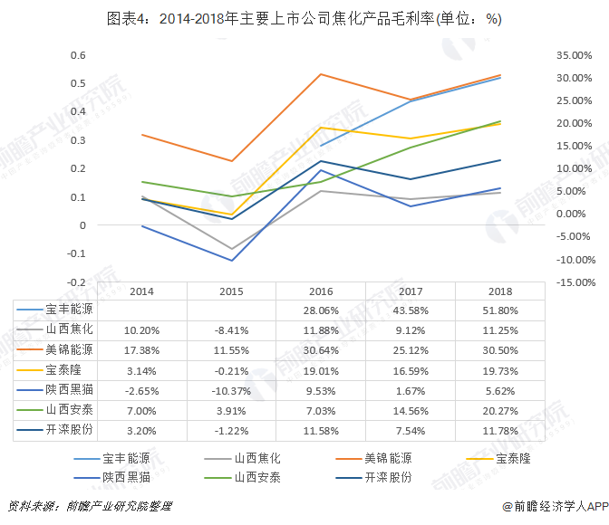 2019年中国焦化行业市场现状及发展趋势分析