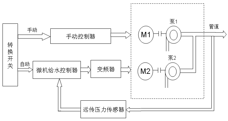 變頻恒壓供水控制系統的改造設計