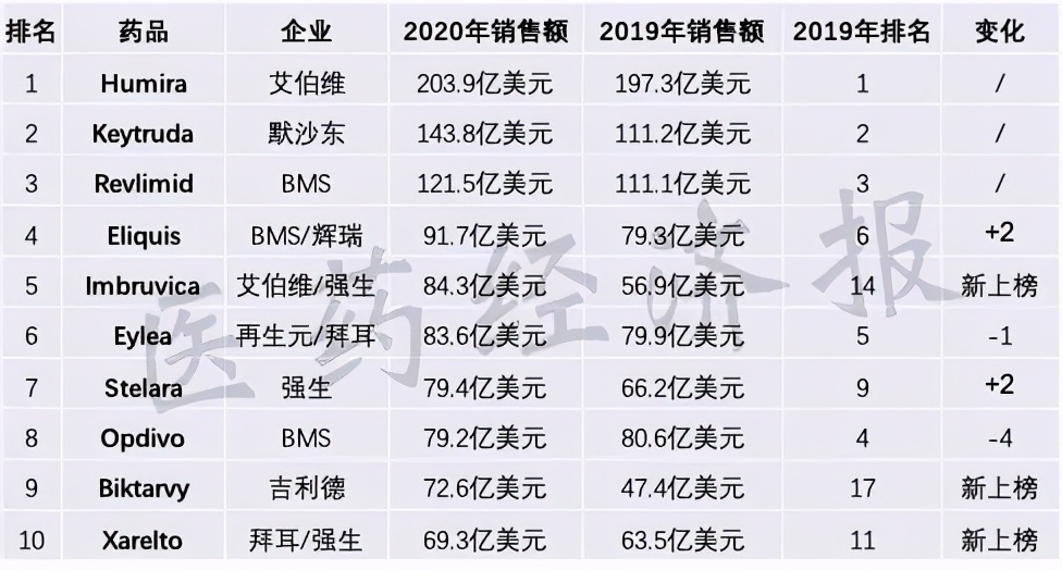 全球十大畅销药洗牌！三个重磅品种出局，O药大下滑