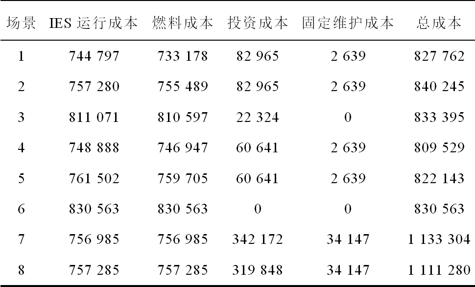 作者特稿：先进绝热压缩空气储能在综合能源系统中的经济性分析