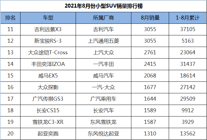 8月份小型SUV销量排行，三款成绩破万，XR-V、缤智包揽冠亚军