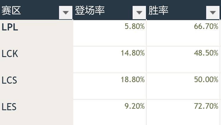 英雄联盟10.19版本更新，最新改动是否对LPL赛区有利？