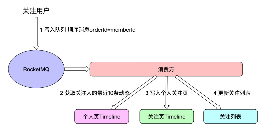 如何打造一个轻量级的社交系统