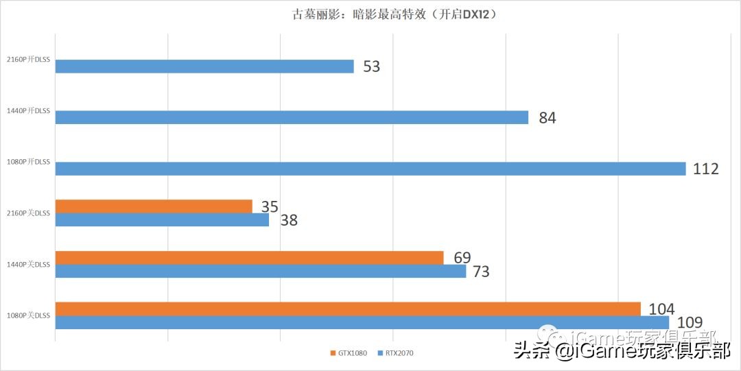 『玩家说』RTX2070和GTX1080到底谁强?全面测评告诉你……