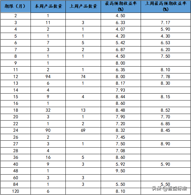 最高收益9.8%！本周最值得购买的信托产品排行榜