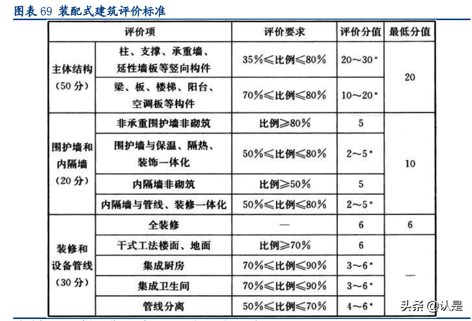 装配式建筑行业深度研究报告：行业研究工具书