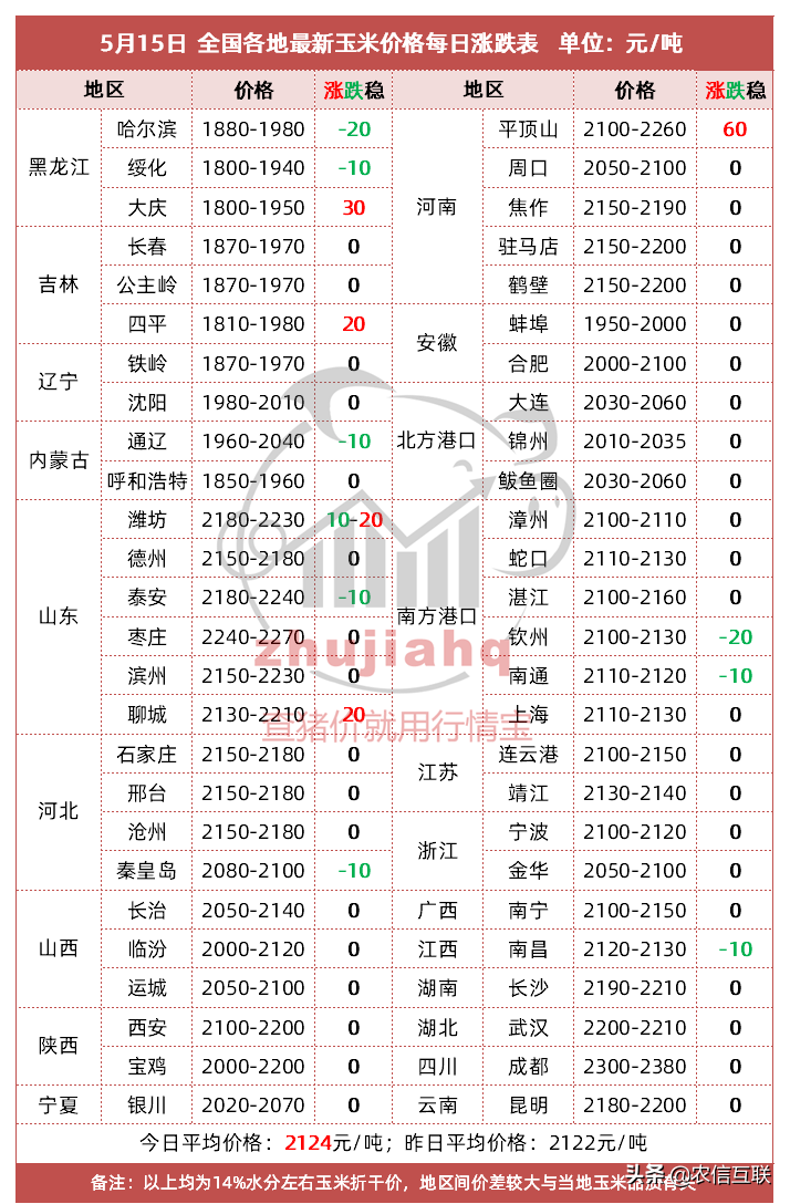 局地玉米涨价了！莫非新一轮大涨要来了？专家
